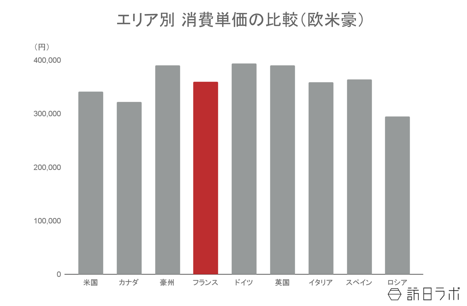 ▲エリア別消費単価の比較（欧米豪）：観光庁 インバウンド消費動向調査より訪日ラボ作成