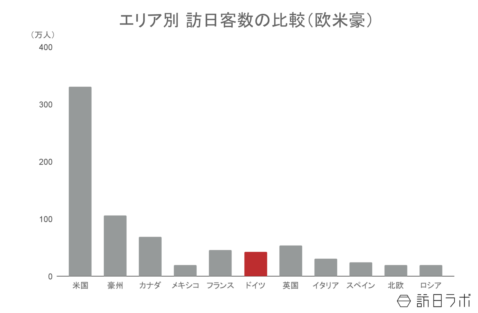▲エリア別訪日客数の比較:日本政府観光局(JNTO)より訪日ラボ作成 ▲エリア別訪日客数の比較:日本政府観光局(JNTO)より訪日ラボ作成