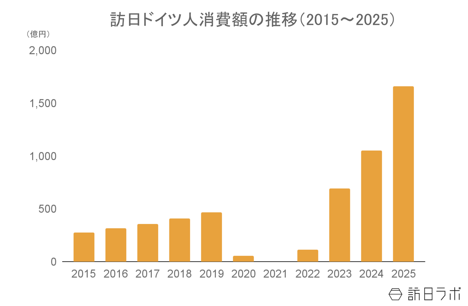 ▲訪日ドイツ人消費額の推移(2015〜2025):観光庁 インバウンド消費動向調査より訪日ラボ作成 ▲訪日ドイツ人消費額の推移(2015〜2025):観光庁 インバウンド消費動向調査より訪日ラボ作成
