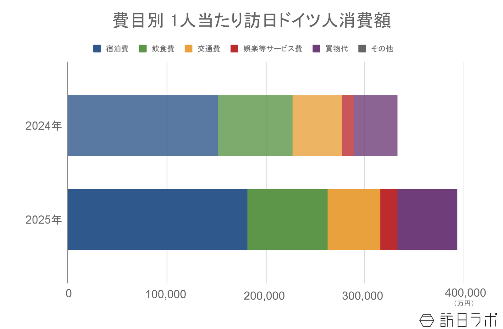▲費目別 1人当たり訪日ドイツ人消費額:インバウンド消費動向調査より訪日ラボ作成 ▲費目別 1人当たり訪日ドイツ人消費額:インバウンド消費動向調査より訪日ラボ作成