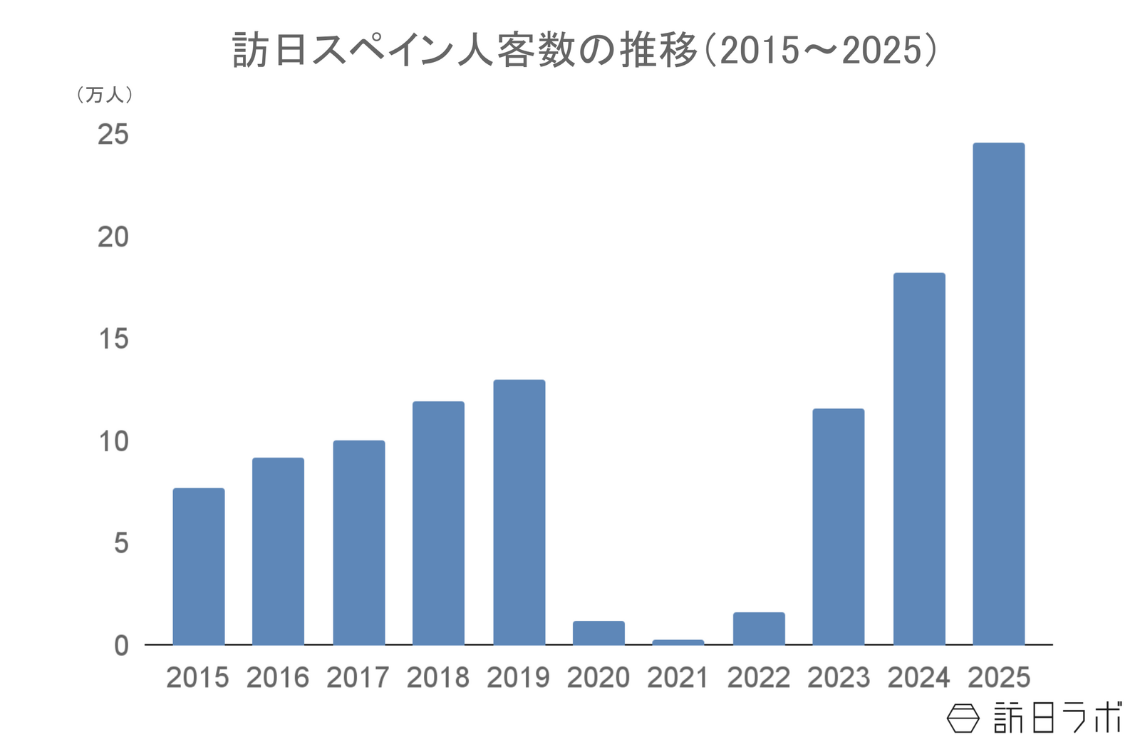 ▲訪日スペイン人客数の推移（2015〜2025）：日本政府観光局（JNTO）より訪日ラボ作成