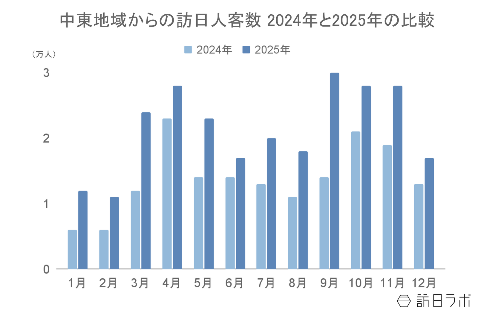 ▲中東からの訪日客数2024年と2025年の比較:日本政府観光局(JNTO)より訪日ラボ作成 ▲中東からの訪日客数2024年と2025年の比較:日本政府観光局(JNTO)より訪日ラボ作成