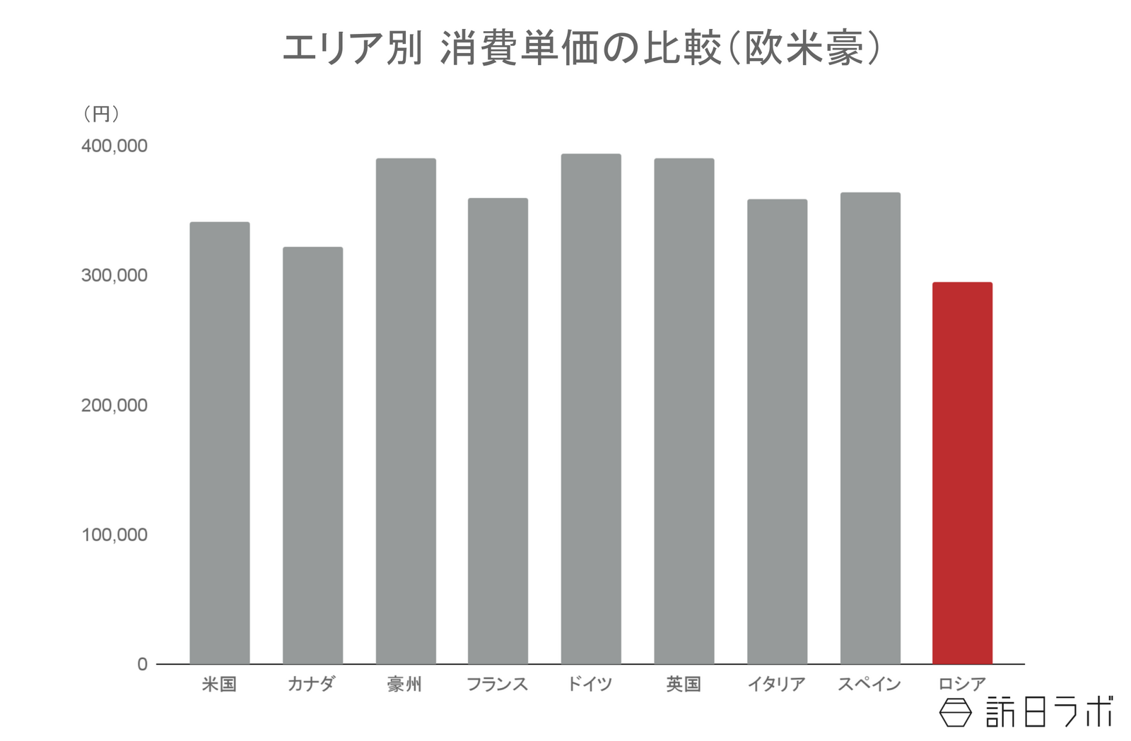 ▲エリア別消費単価の比較(欧米豪):観光庁 インバウンド消費動向調査より訪日ラボ作成 ▲エリア別消費単価の比較(欧米豪):観光庁 インバウンド消費動向調査より訪日ラボ作成