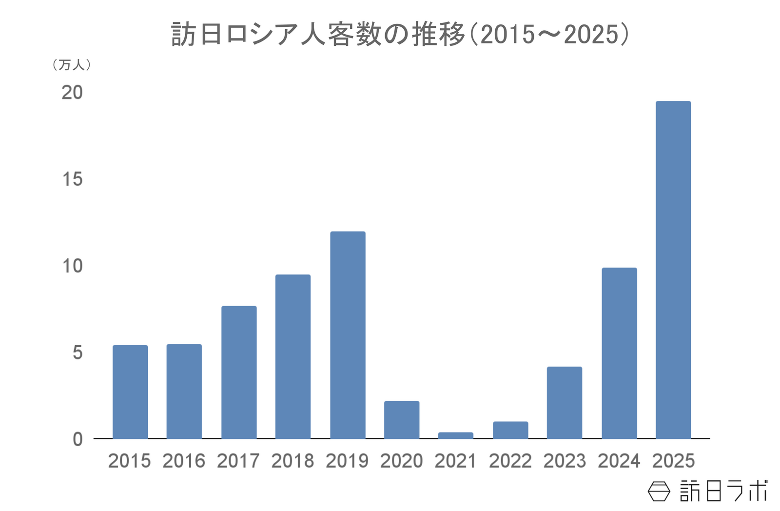 ▲訪日ロシア人客数の推移(2015〜2025):日本政府観光局(JNTO)より訪日ラボ作成 ▲訪日ロシア人客数の推移(2015〜2025):日本政府観光局(JNTO)より訪日ラボ作成