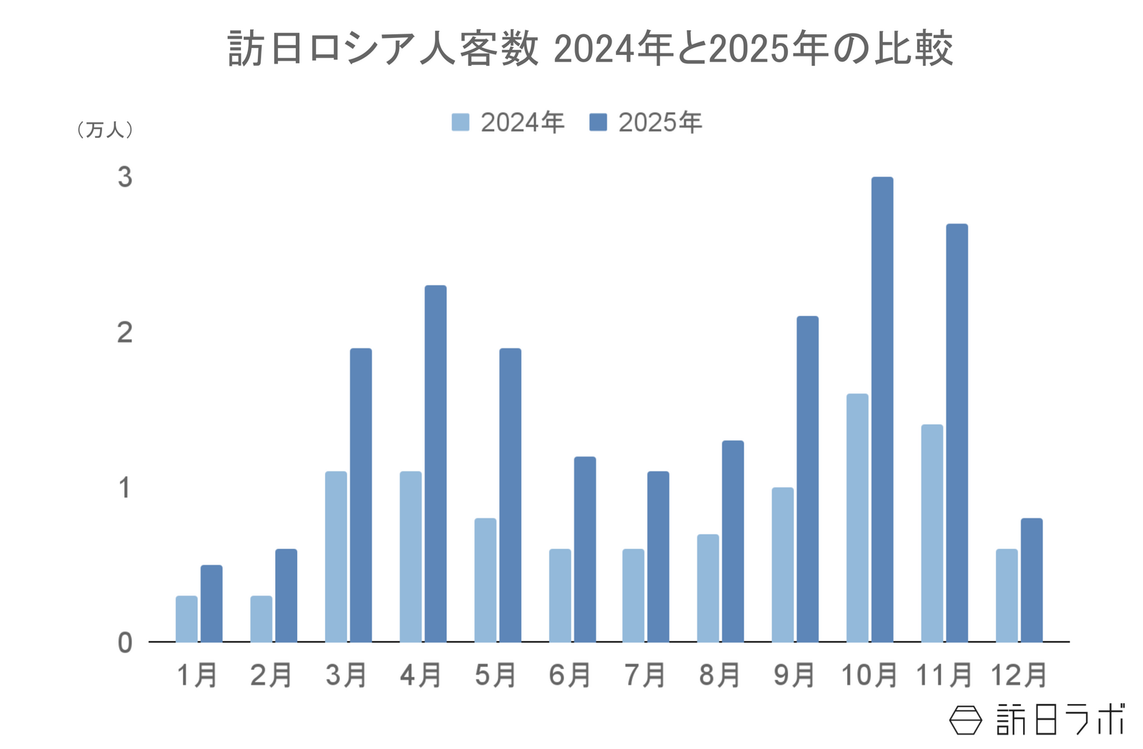▲訪日ロシア人客数 2024年と2025年の比較:日本政府観光局(JNTO)より訪日ラボ作成 ▲訪日ロシア人客数 2024年と2025年の比較:日本政府観光局(JNTO)より訪日ラボ作成