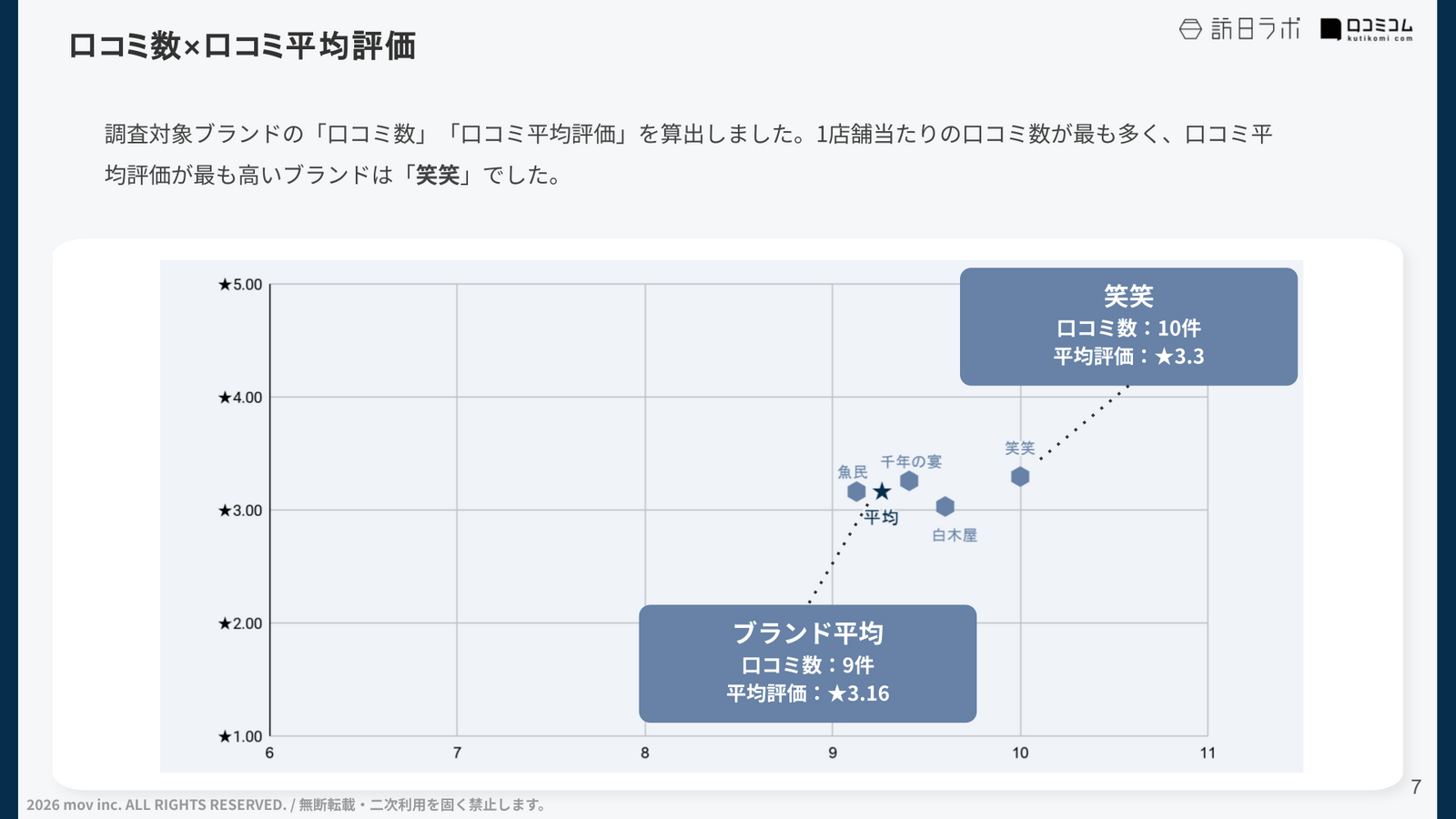 口コミ平均評価と件数