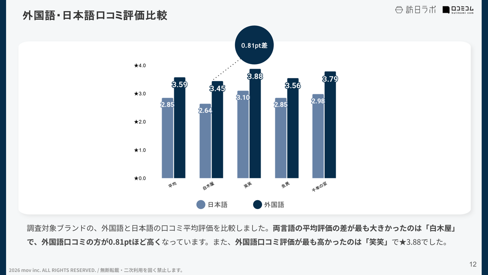 日本語口コミと外国語口コミの平均評価