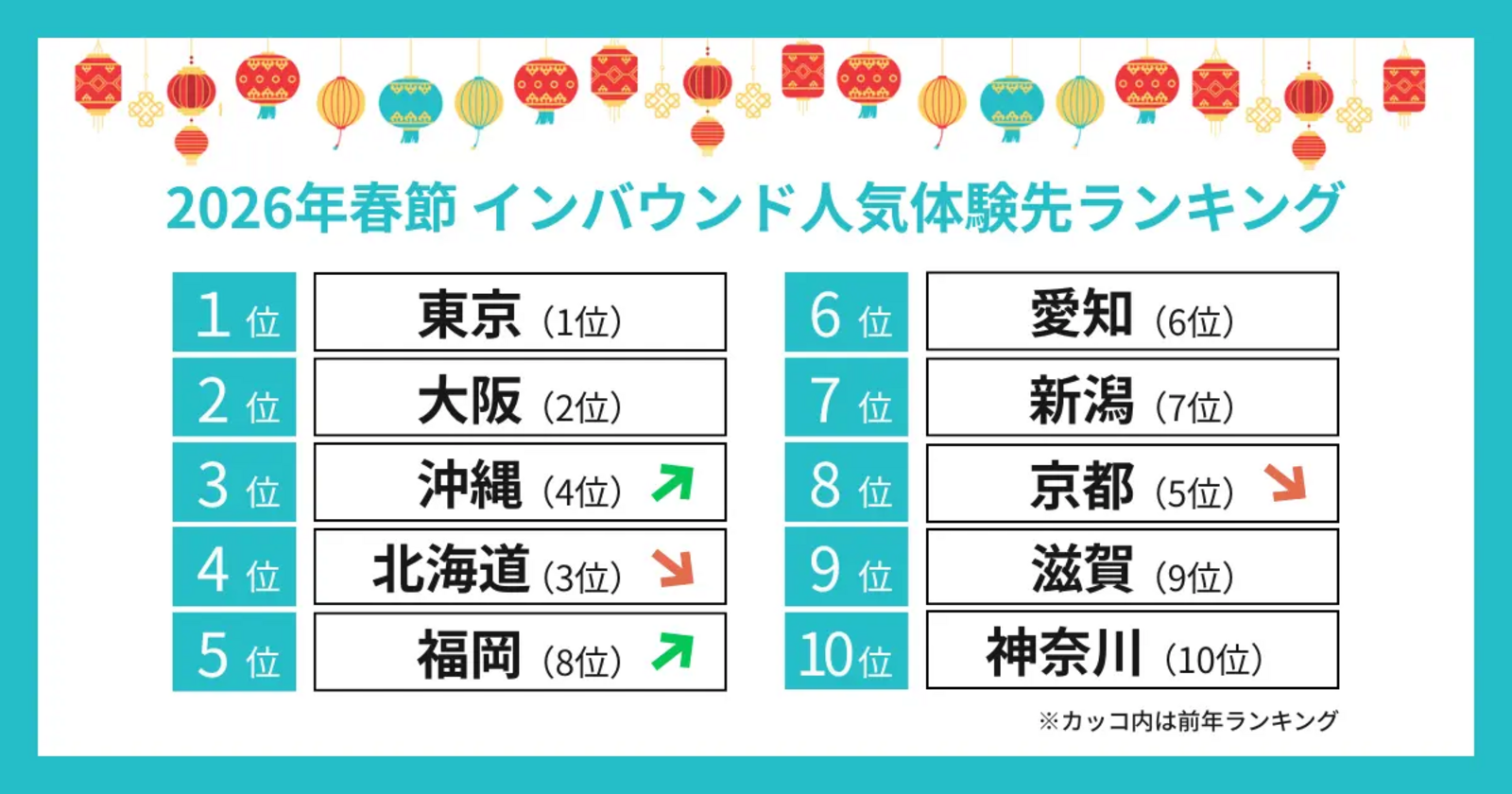 ▲2026年春節 インバウンド人気体験先ランキング:KKday プレスリリースより ▲2026年春節 インバウンド人気体験先ランキング:KKday プレスリリースより