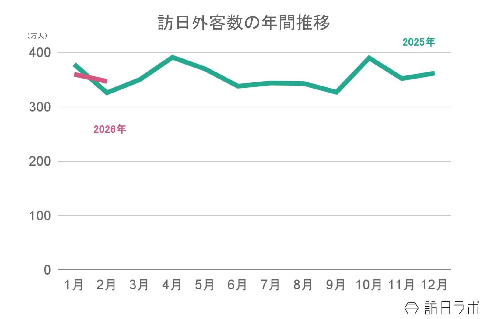 ▲訪日外客数の年間推移：日本政府観光局（JNTO）訪日外客統計より訪日ラボ作成