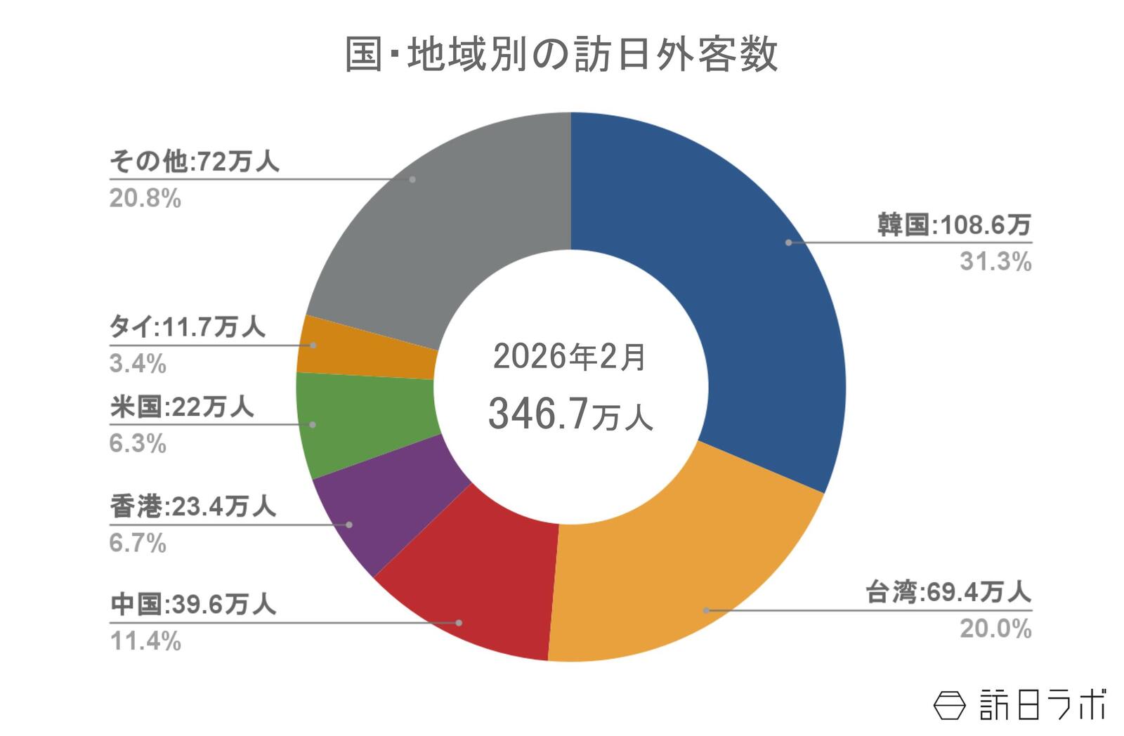 ▲国・地域別 訪日外客数の推移：日本政府観光局（JNTO）訪日外客統計より訪日ラボ作成