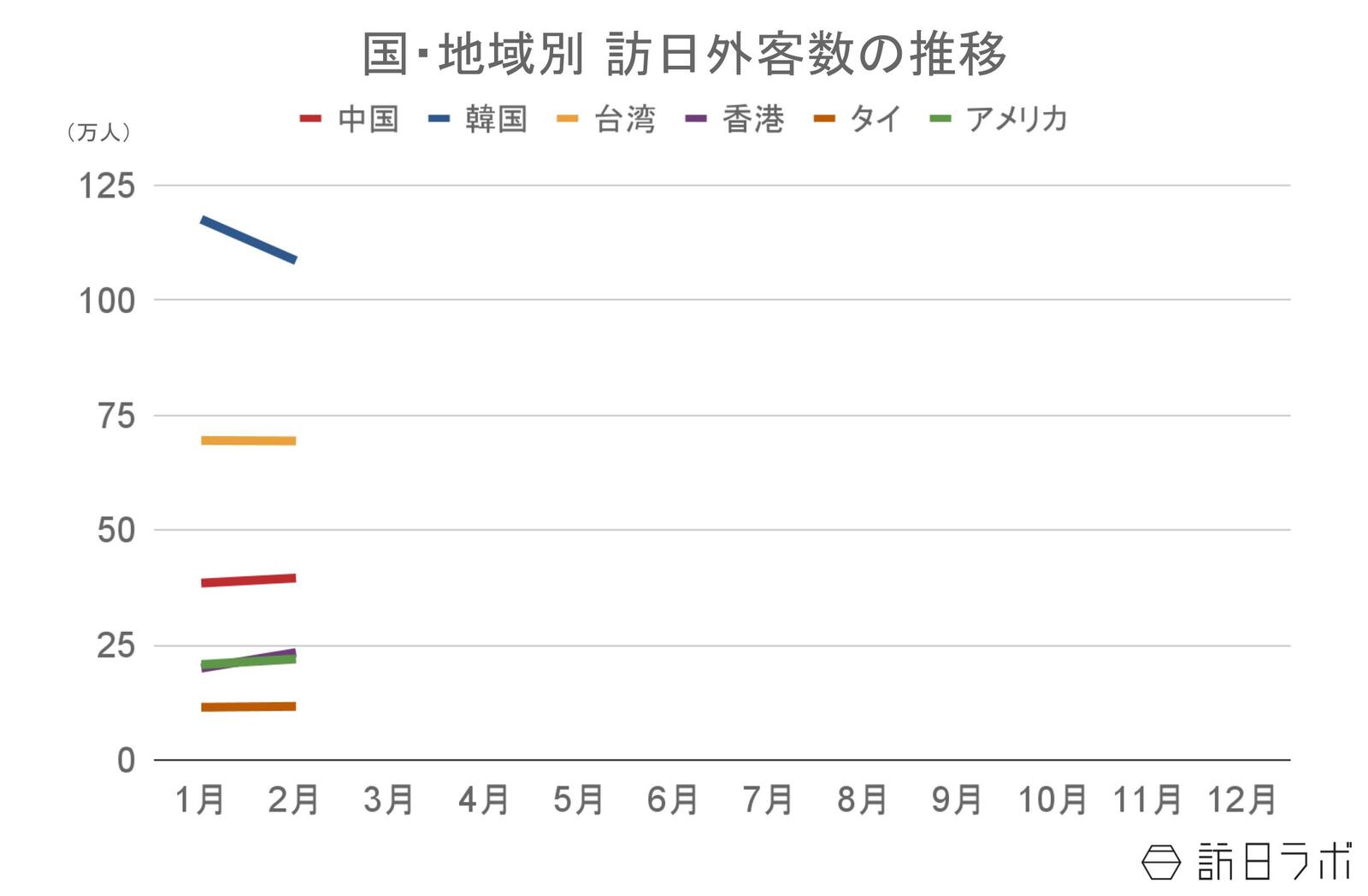 ▲国・地域別の訪日外客数：日本政府観光局（JNTO）訪日外客統計より訪日ラボ作成