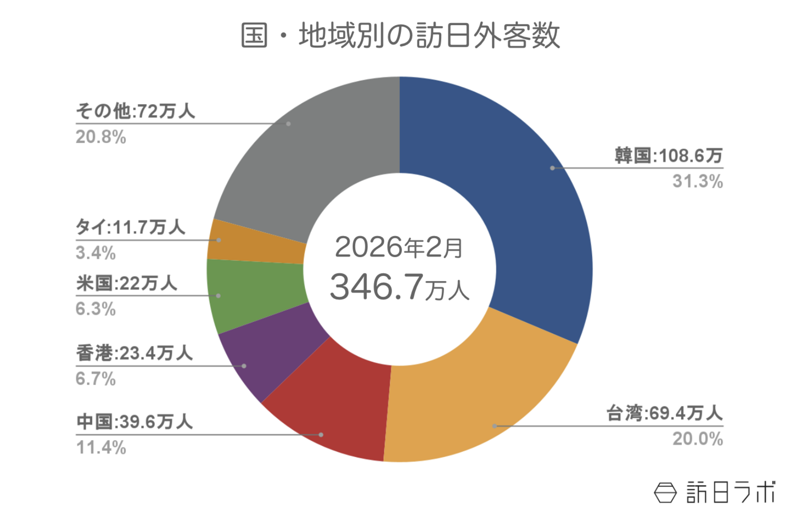 ▲国・地域別 訪日外客数の推移:日本政府観光局(JNTO)訪日外客統計より訪日ラボ作成 ▲国・地域別 訪日外客数の推移:日本政府観光局(JNTO)訪日外客統計より訪日ラボ作成