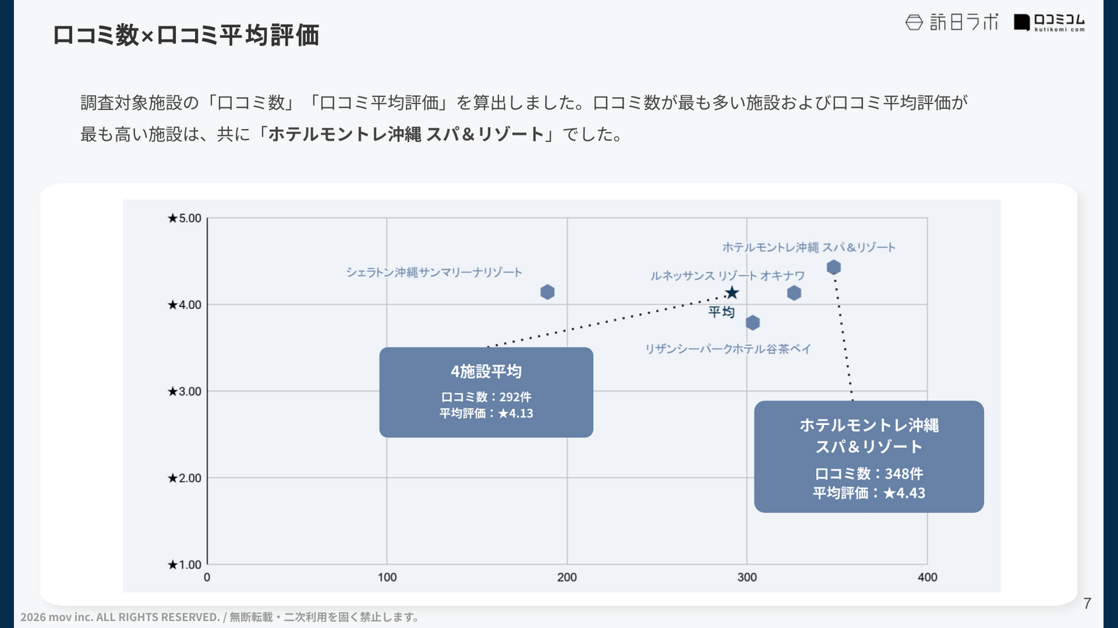口コミ平均評価と件数