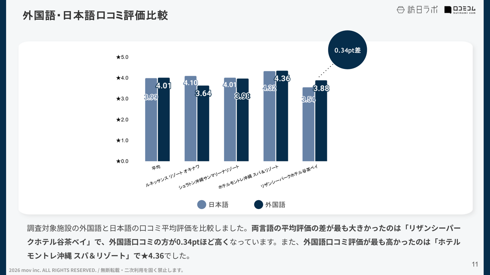 日本語口コミと外国語口コミの平均評価
