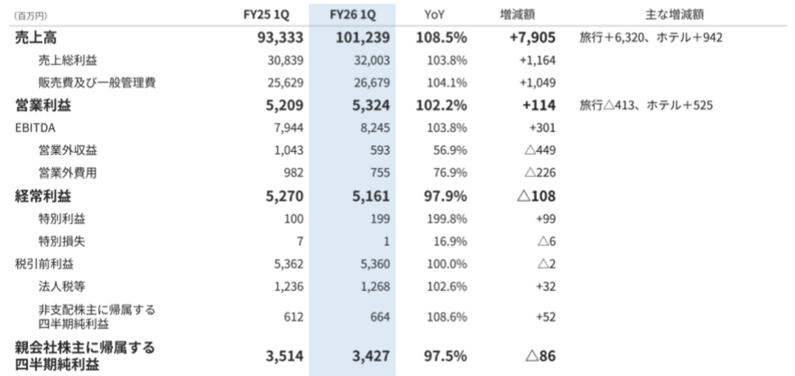 ▲連結業績サマリ:HIS発表資料より ▲連結業績サマリ:HIS発表資料より