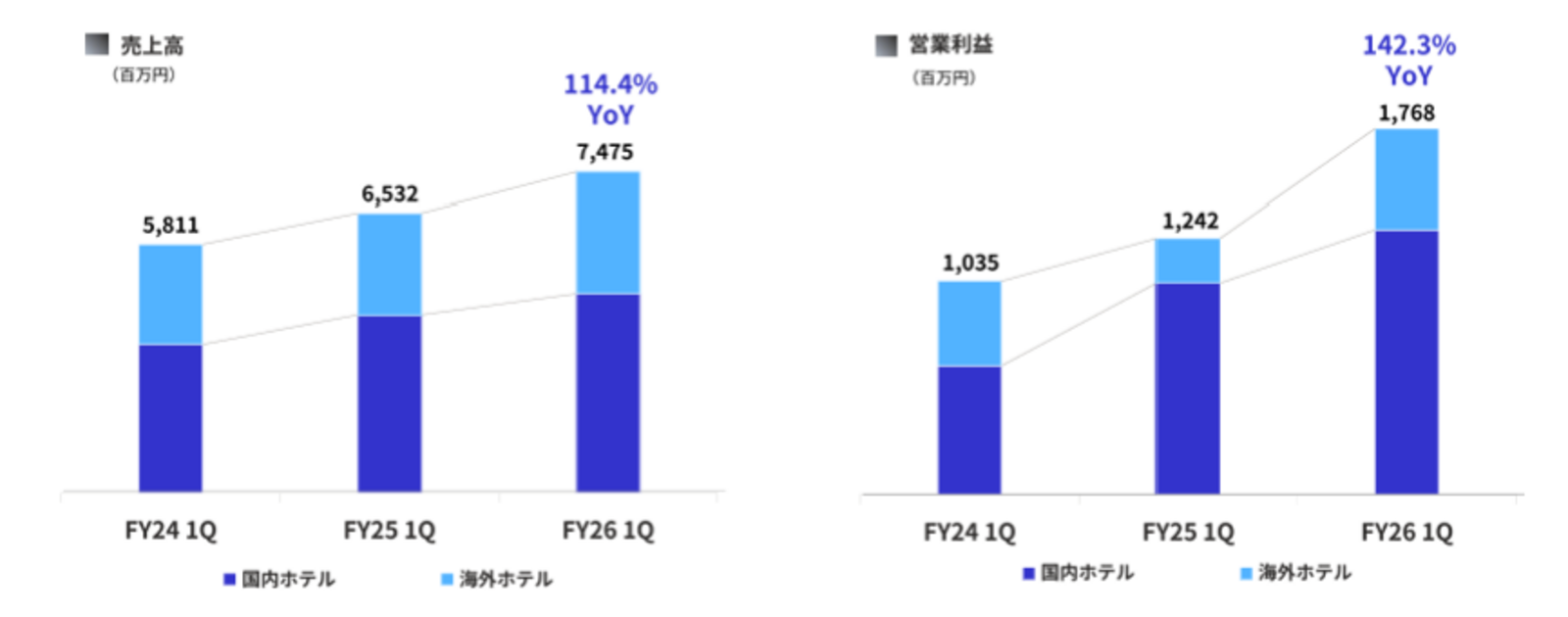 ▲ホテル事業の売上高と営業利益:HIS発表資料より ▲ホテル事業の売上高と営業利益:HIS発表資料より