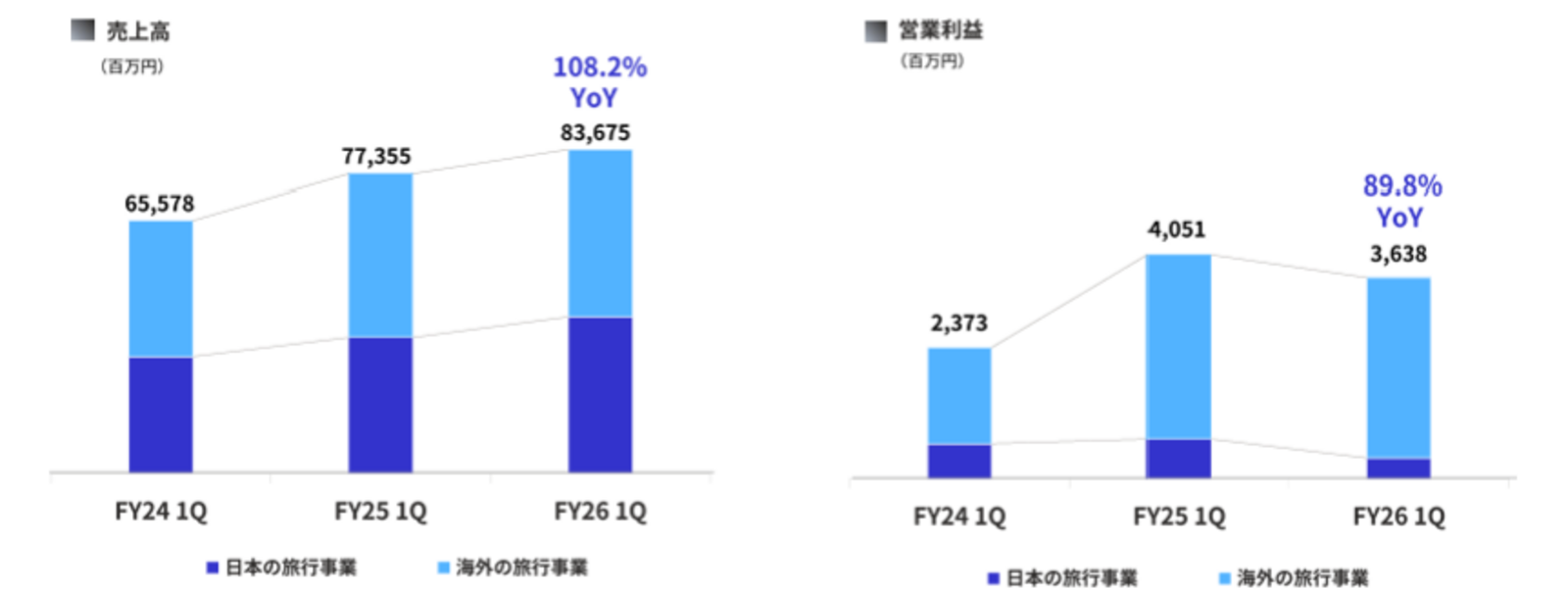 ▲旅行事業の売上高と営業利益:HIS発表資料より ▲旅行事業の売上高と営業利益:HIS発表資料より
