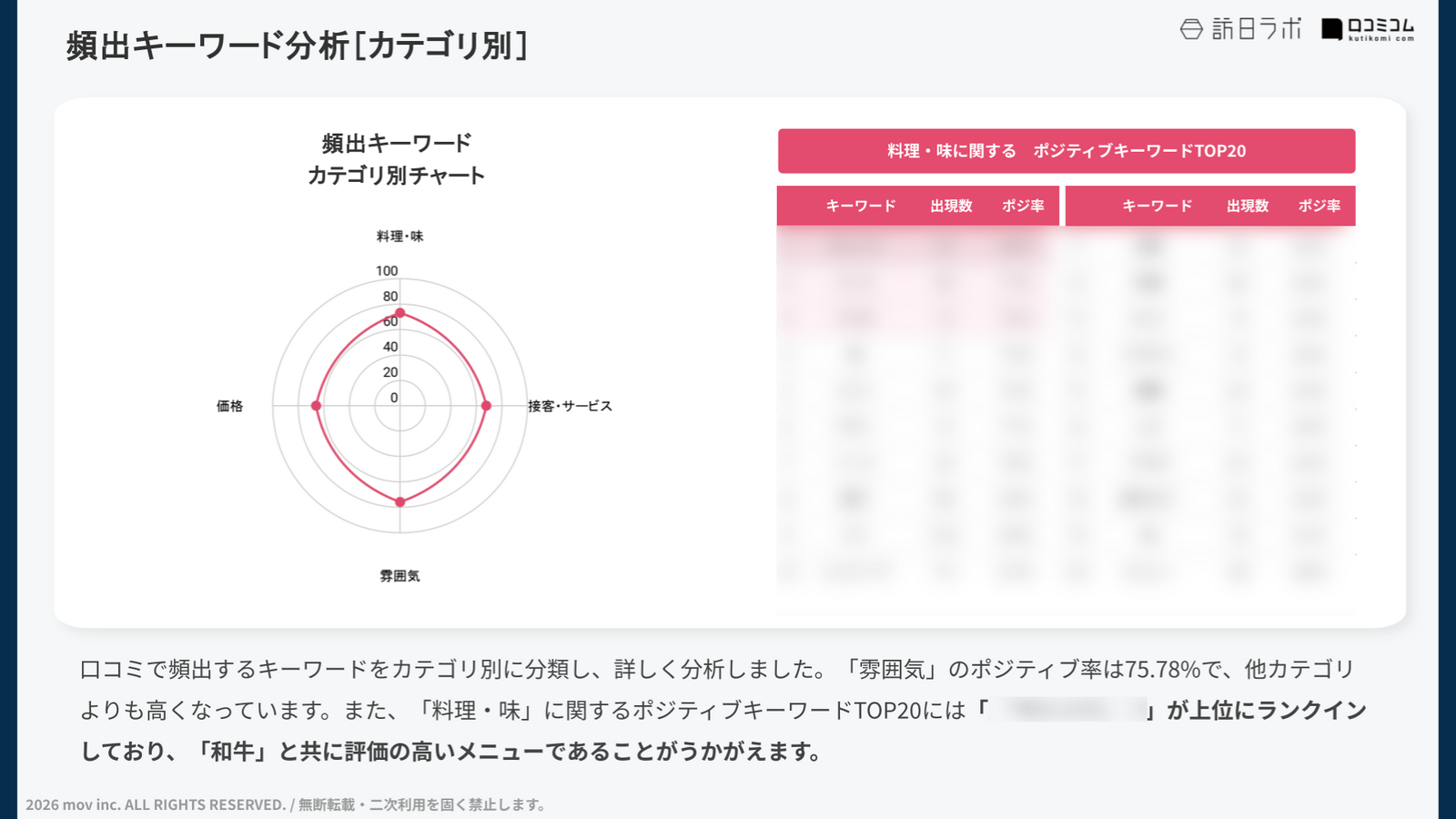 特定カテゴリのキーワード分析