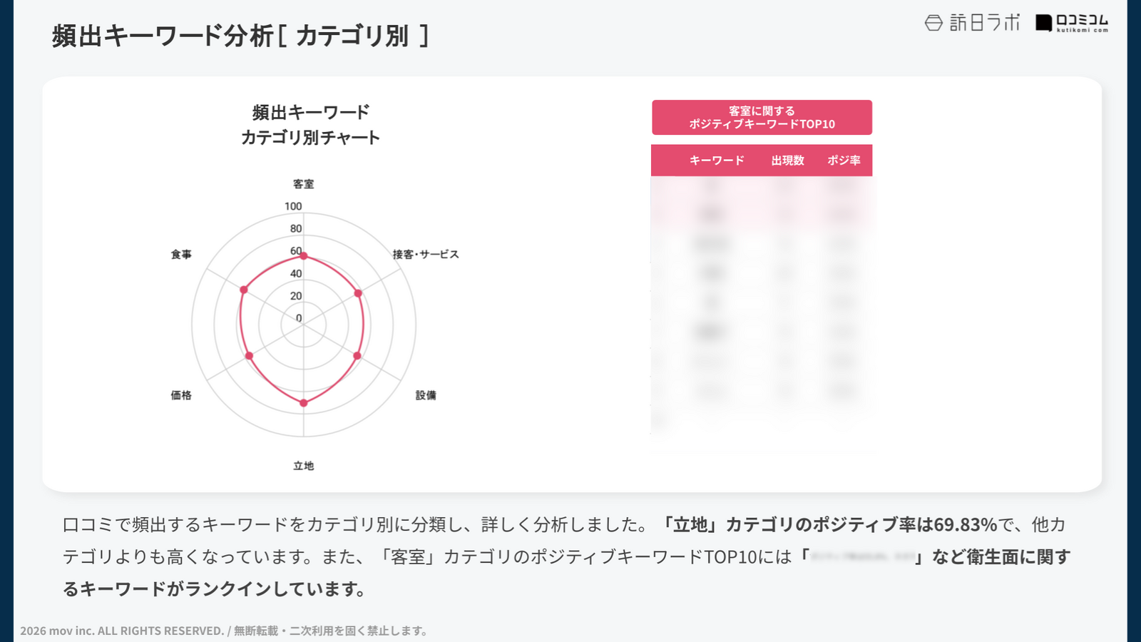 特定カテゴリのキーワード分析