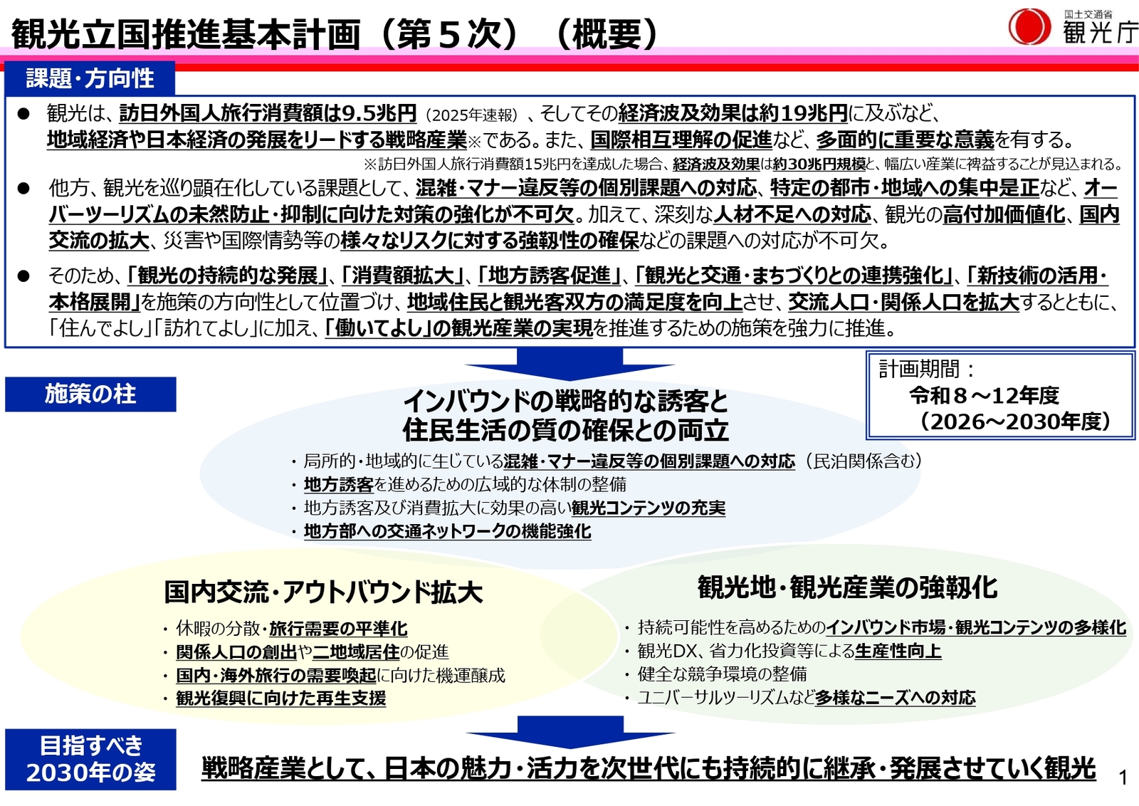 ▲観光立国推進基本計画（第5次）（概要）：観光庁「観光立国推進基本計画（概要等）」より引用