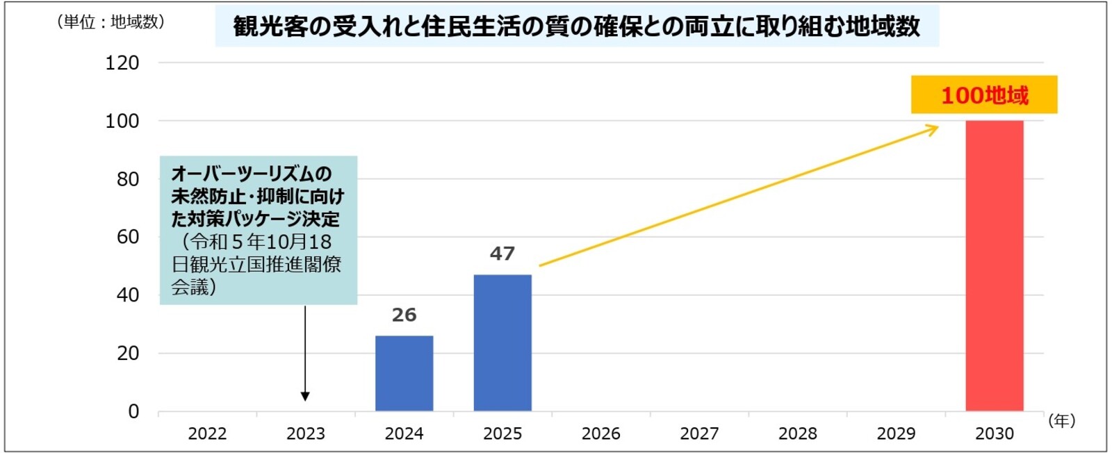 ▲観光客の受入れと住民生活の質の確保との両立に取り組む地域数：観光庁「新たな観光立国推進基本計画（案）の概要等について」より引用