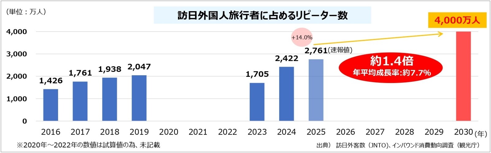 ▲訪日外国人旅行者に占めるリピーター数：観光庁「新たな観光立国推進基本計画（案）の概要等について」より引用