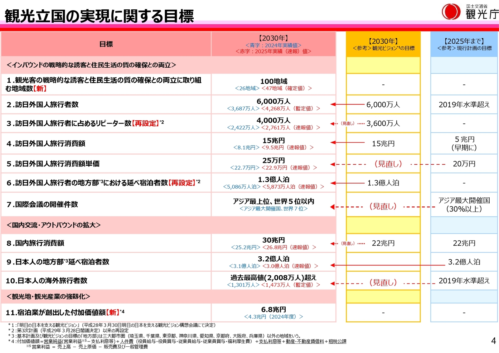 ▲観光立国の実現に関する目標：観光庁「観光立国推進基本計画（概要等）」より引用