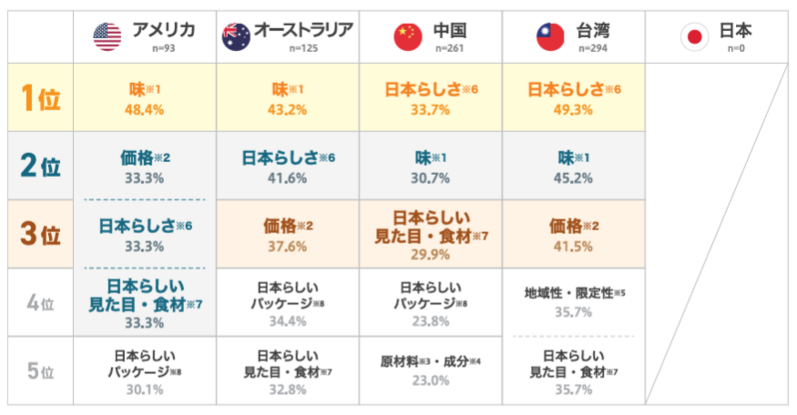 ▲専門菓子店での菓子購入重視点：株式会社ぐるなび発表資料