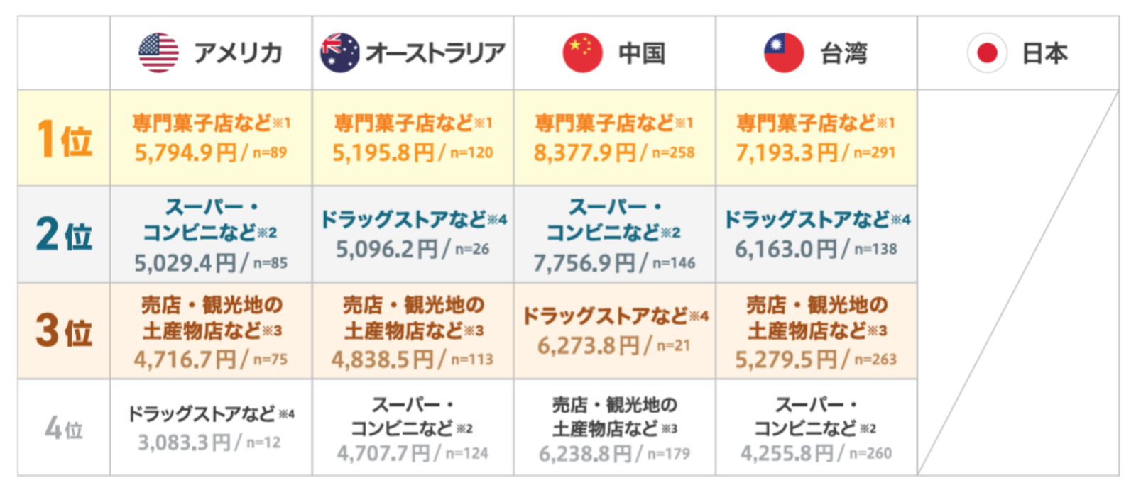 ▲訪日時のチャネルごとの菓子購入金額（お土産用・総額）：株式会社ぐるなび発表資料