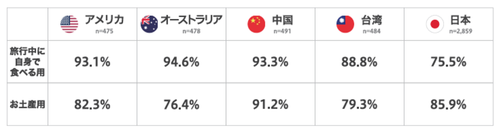 ▲訪日（国内旅行）時の自分用・お土産用の菓子購入意向：株式会社ぐるなび発表資料