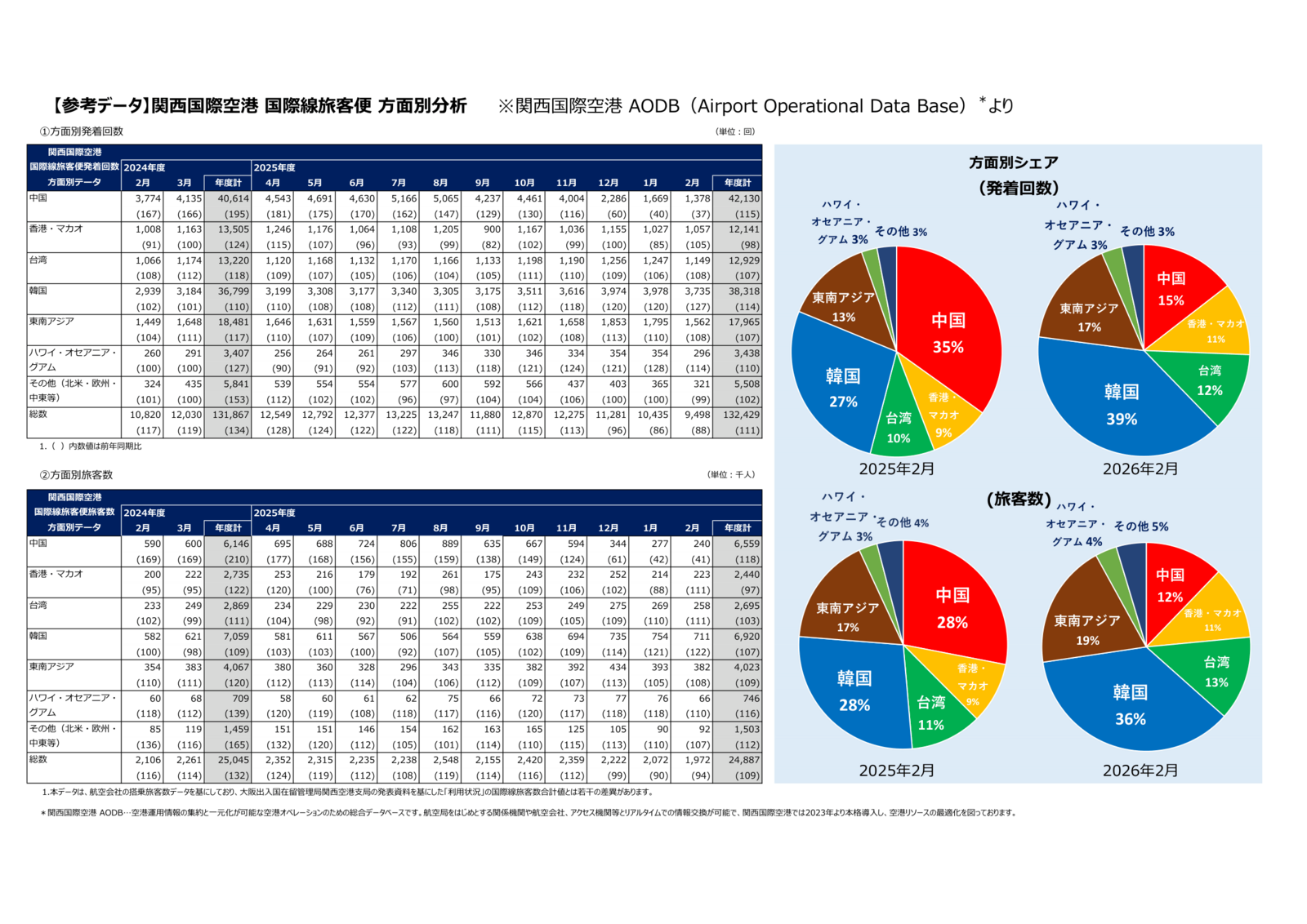 ▲関西国際空港 国際線旅客便 方面別分析:関西エアポートリリースより ▲関西国際空港 国際線旅客便 方面別分析:関西エアポートリリースより