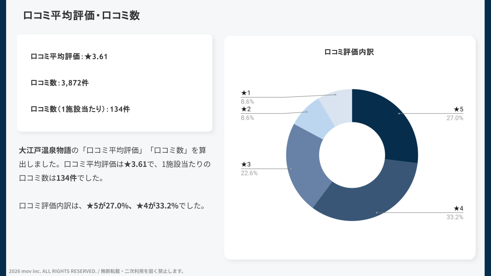 口コミ平均評価と件数