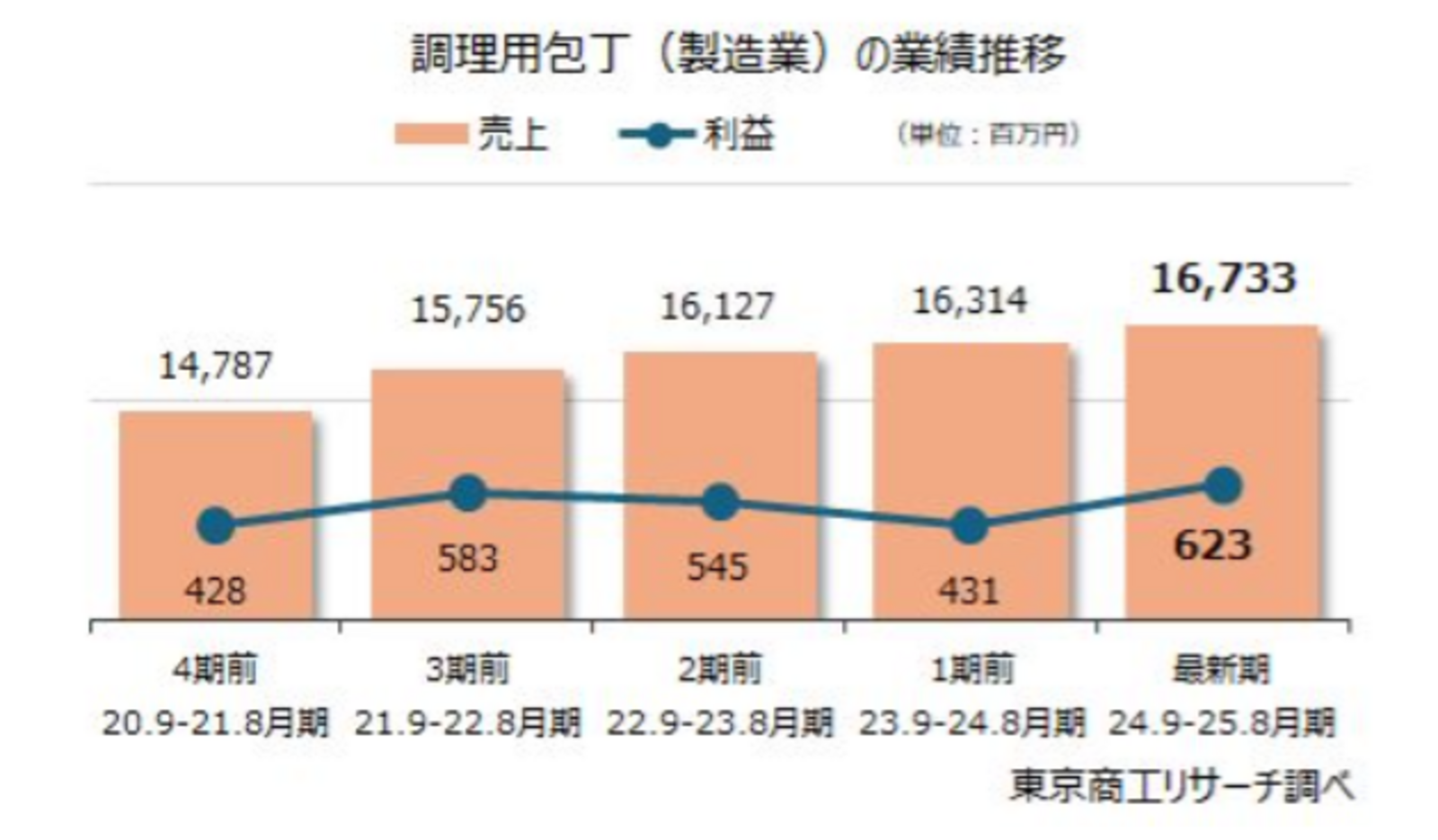 ▲調理用包丁（製造業）の業績推移：株式会社東京商工リサーチ発表資料