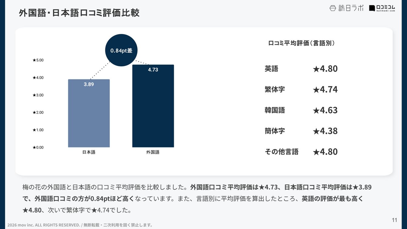 外国語・日本語口コミ評価比較