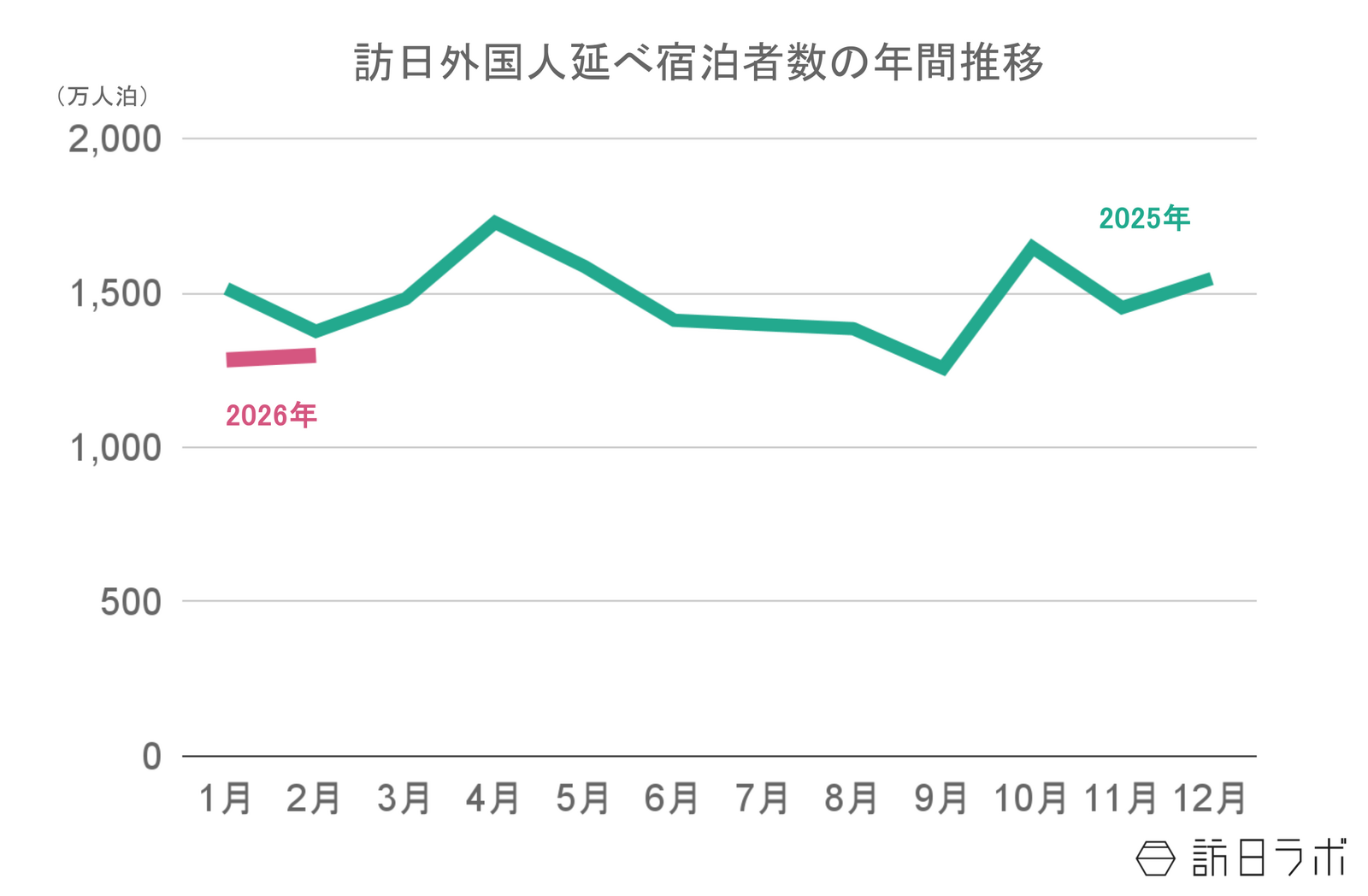 ▲2026年の訪日外国人延べ宿泊者数の年間推移:観光庁 宿泊旅行統計より訪日ラボ作成 ▲2026年の訪日外国人延べ宿泊者数の年間推移:観光庁 宿泊旅行統計より訪日ラボ作成