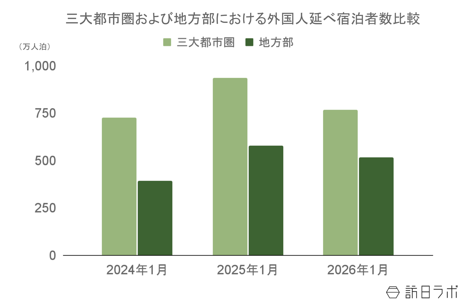 ▲三大都市圏及び地方部における外国人延べ宿泊者数比較:観光庁 宿泊旅行統計より訪日ラボ作成 ▲三大都市圏及び地方部における外国人延べ宿泊者数比較:観光庁 宿泊旅行統計より訪日ラボ作成