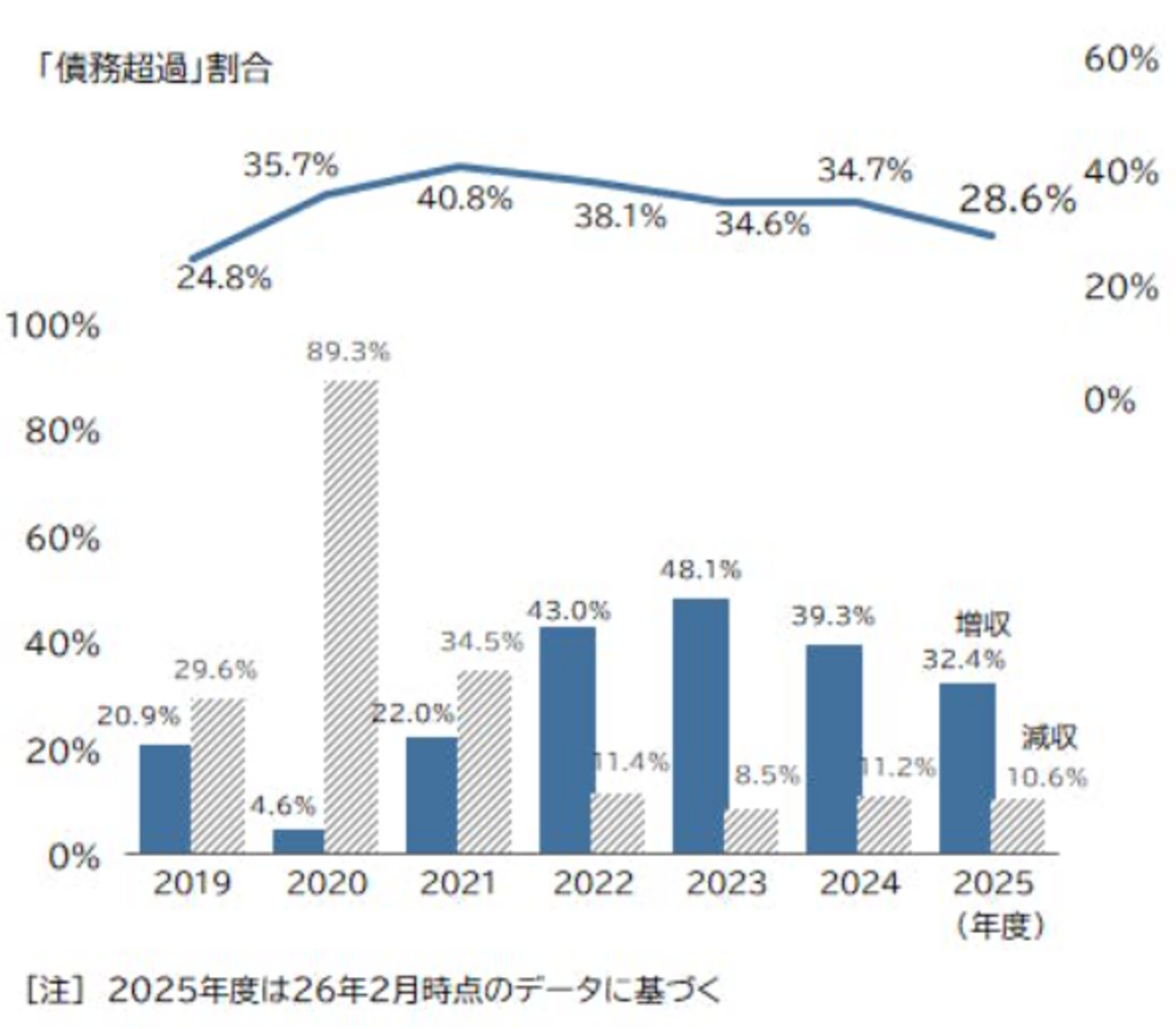▲「債務超過」の割合：株式会社帝国データバンク プレスリリースより