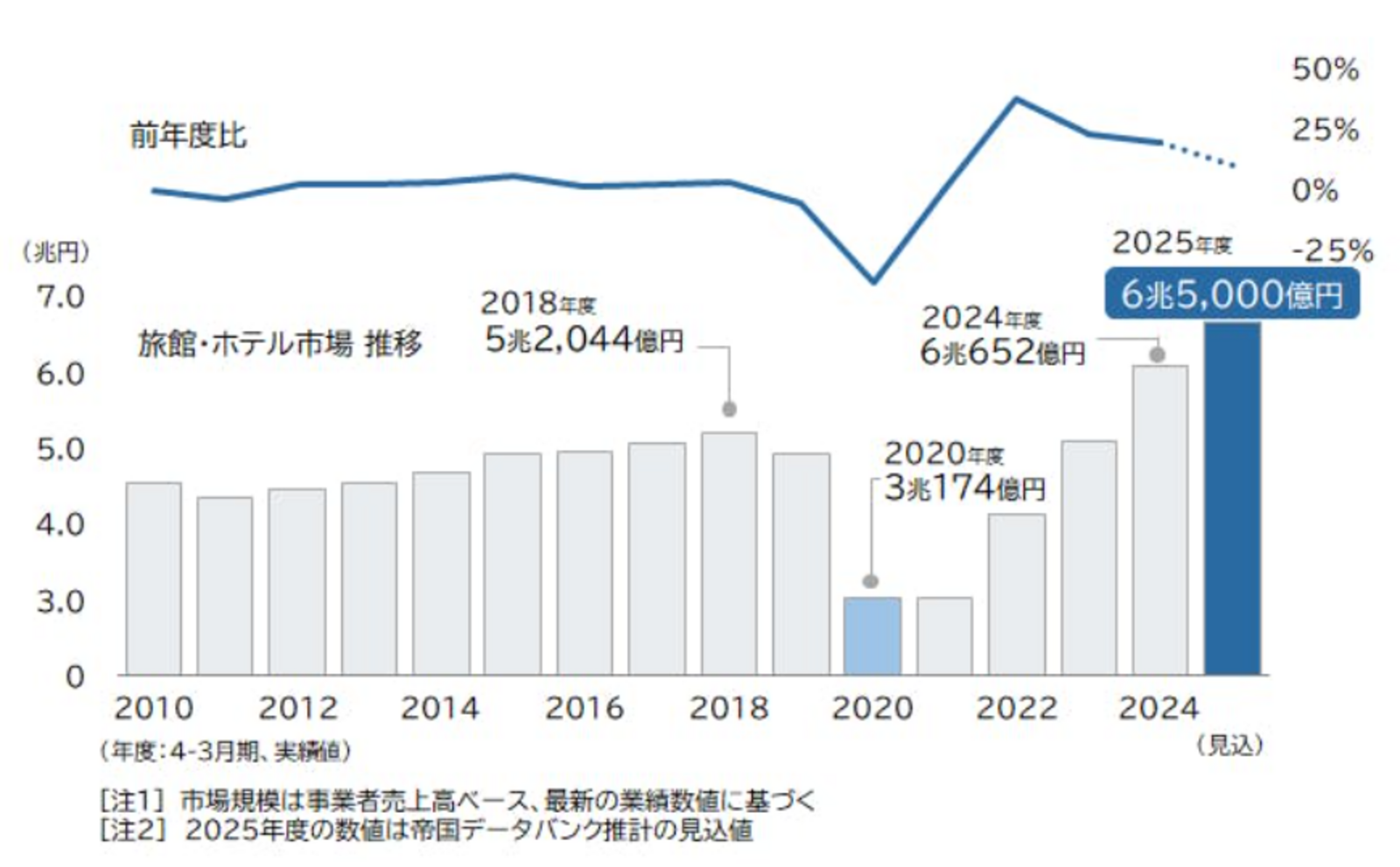 ▲「旅館・ホテル」市場の推移：株式会社帝国データバンク プレスリリースより