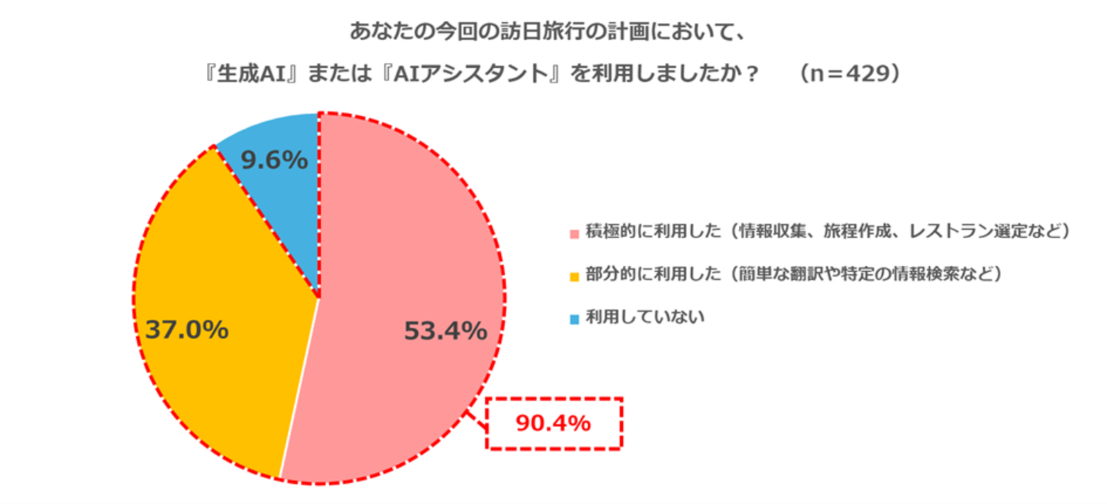 ▲中国人観光客の訪日旅行におけるAI活用状況：インタセクト・コミュニケーションズ株式会社プレスリリースより