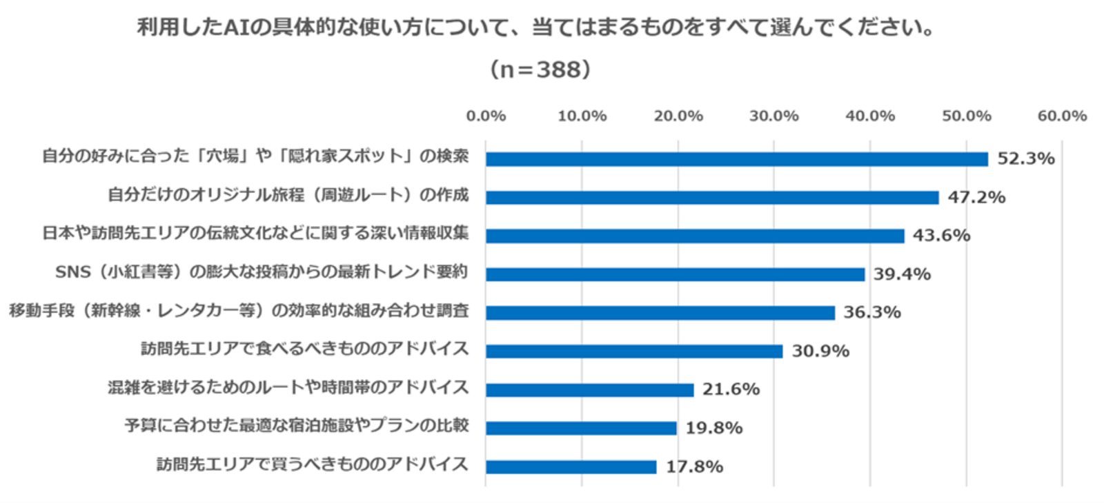 ▲中国人観光客の訪日旅行におけるAI活用状況：インタセクト・コミュニケーションズ株式会社プレスリリースより