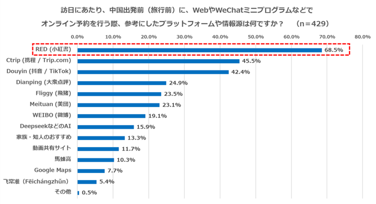 ▲中国人観光客の訪日旅行におけるAI活用状況：インタセクト・コミュニケーションズ株式会社プレスリリースより