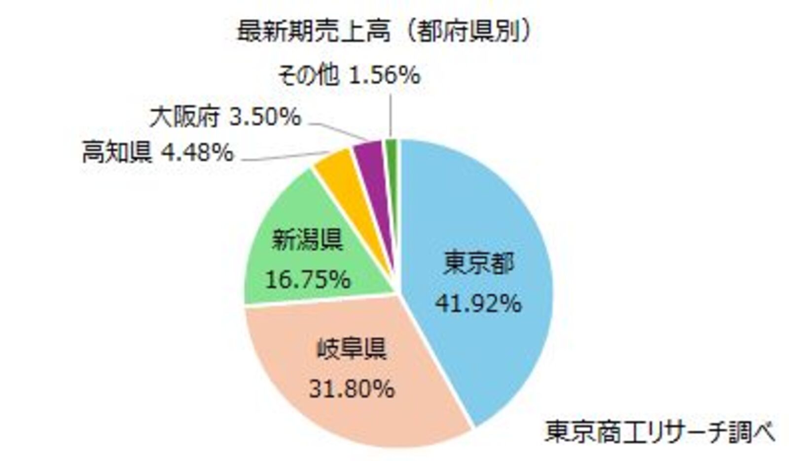 ▲調理用包丁（製造業）の最新期売上高（都府県別）：株式会社東京商工リサーチ発表資料