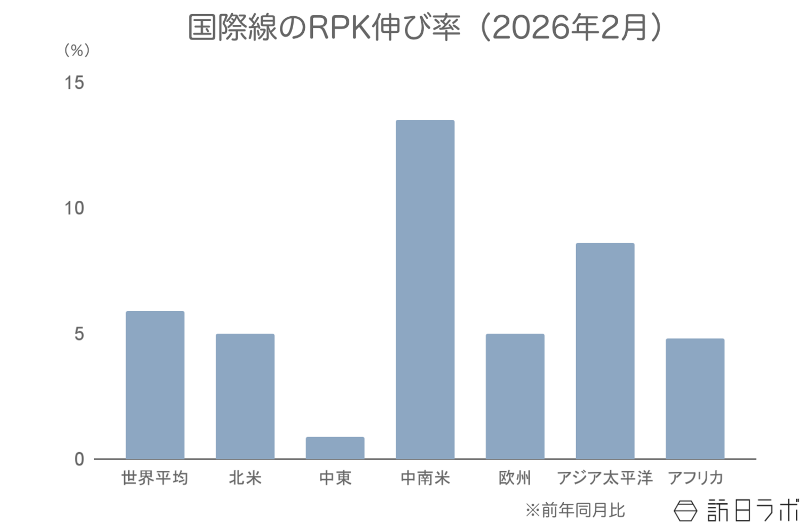 ▲国際線のRPK伸び率（前年比）：IATAより訪日ラボ作成