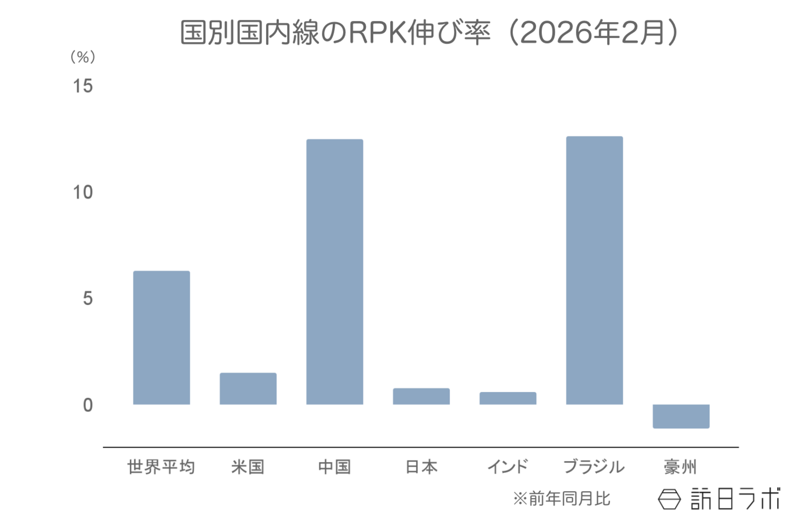 ▲国別国内線のRPK伸び率（前年比）：IATAより訪日ラボ作成