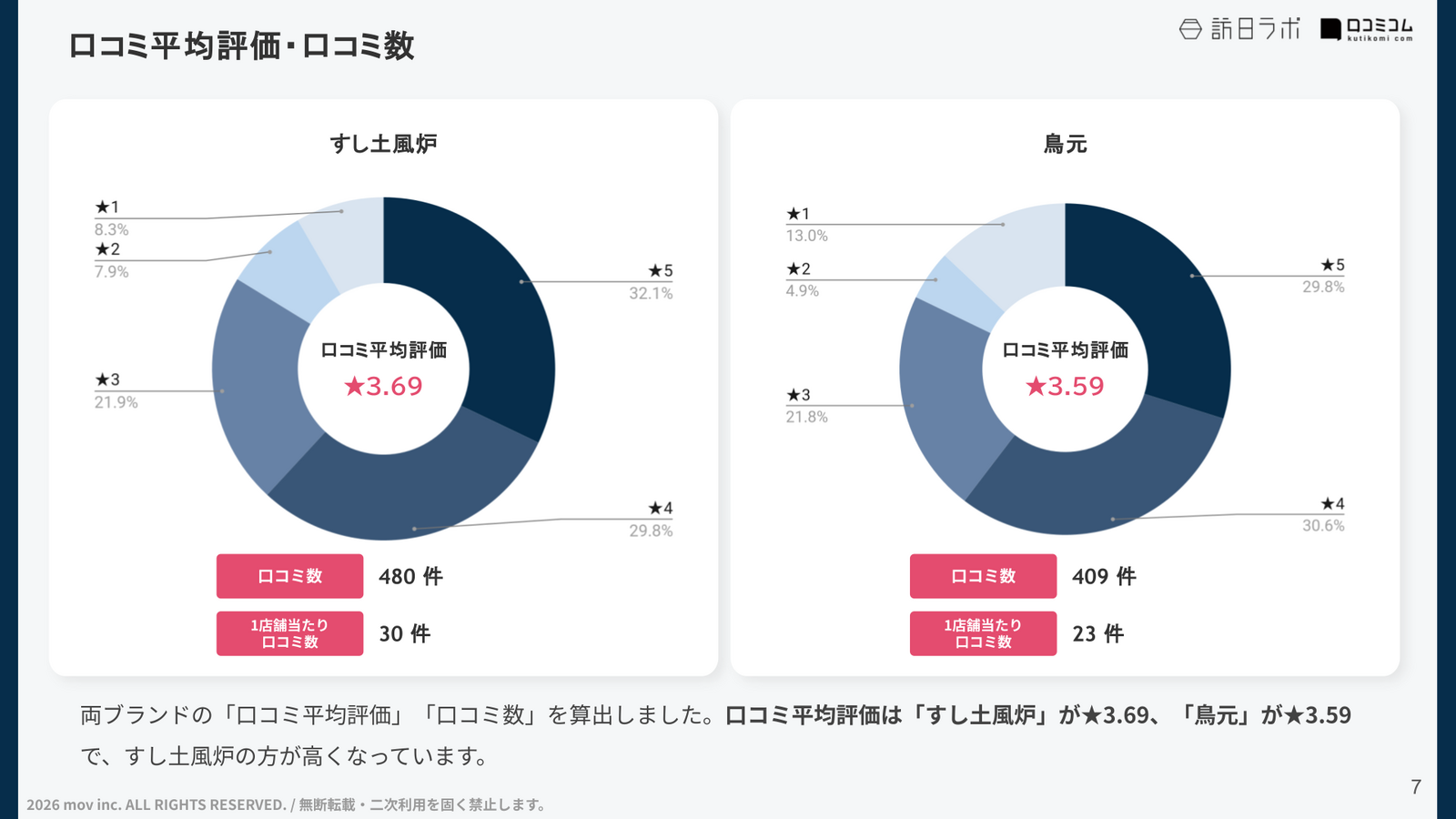 口コミ平均評価と件数