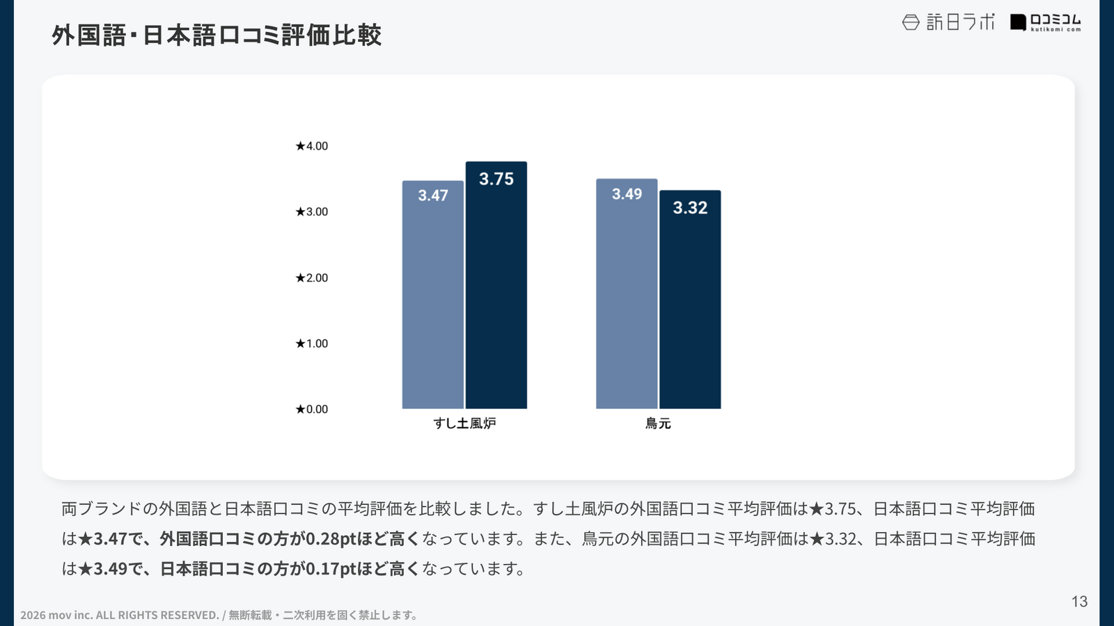 日本語口コミと外国語口コミの平均評価