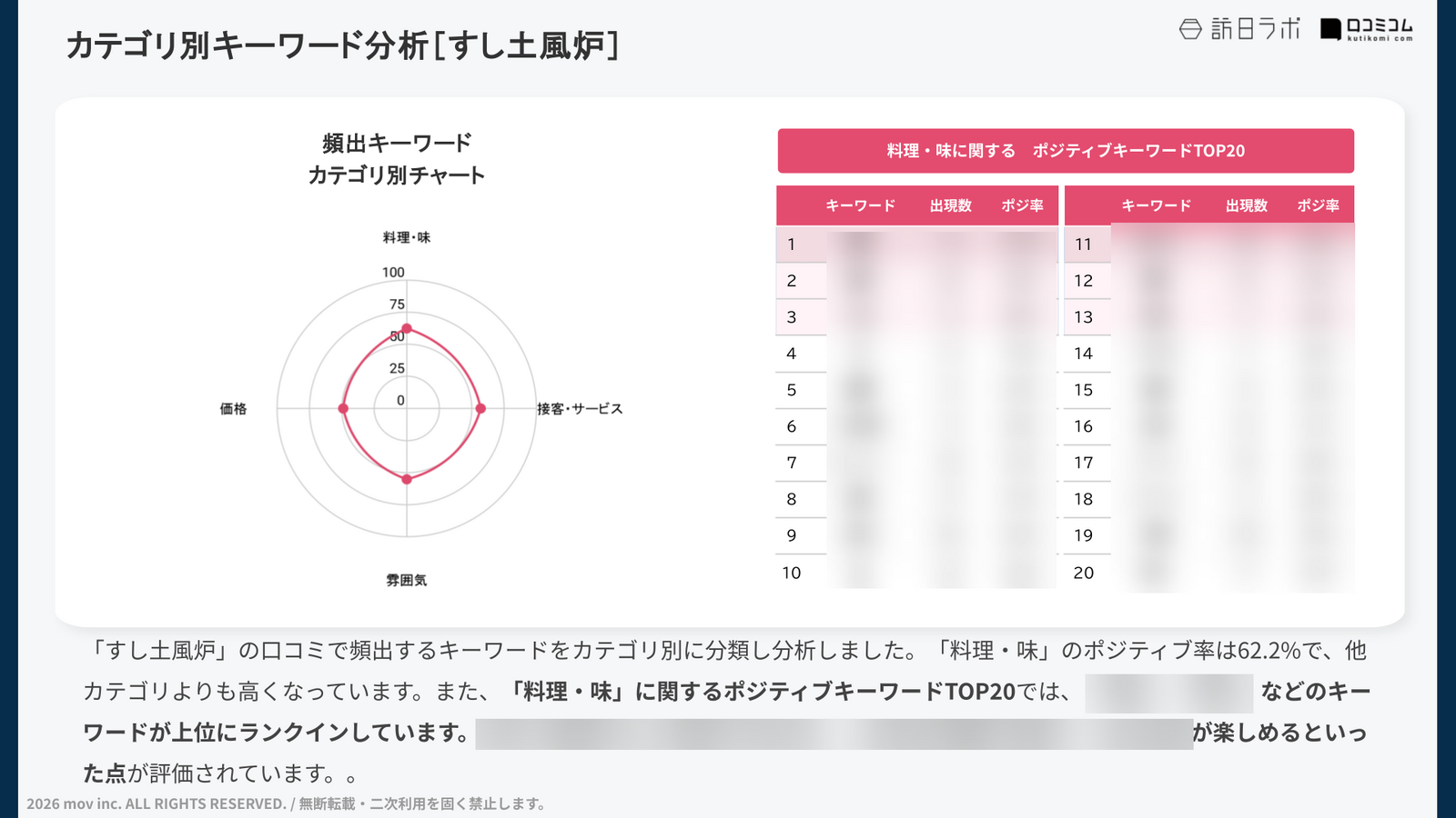 特定カテゴリのキーワード分析