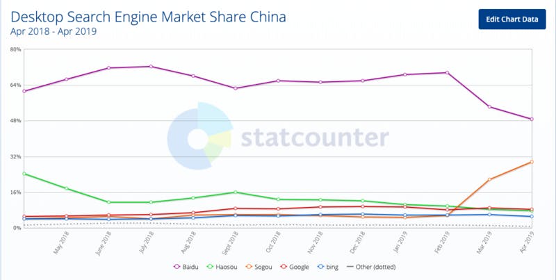 ▲中国におけるデスクトップ検索シェア率：statcounterから引用