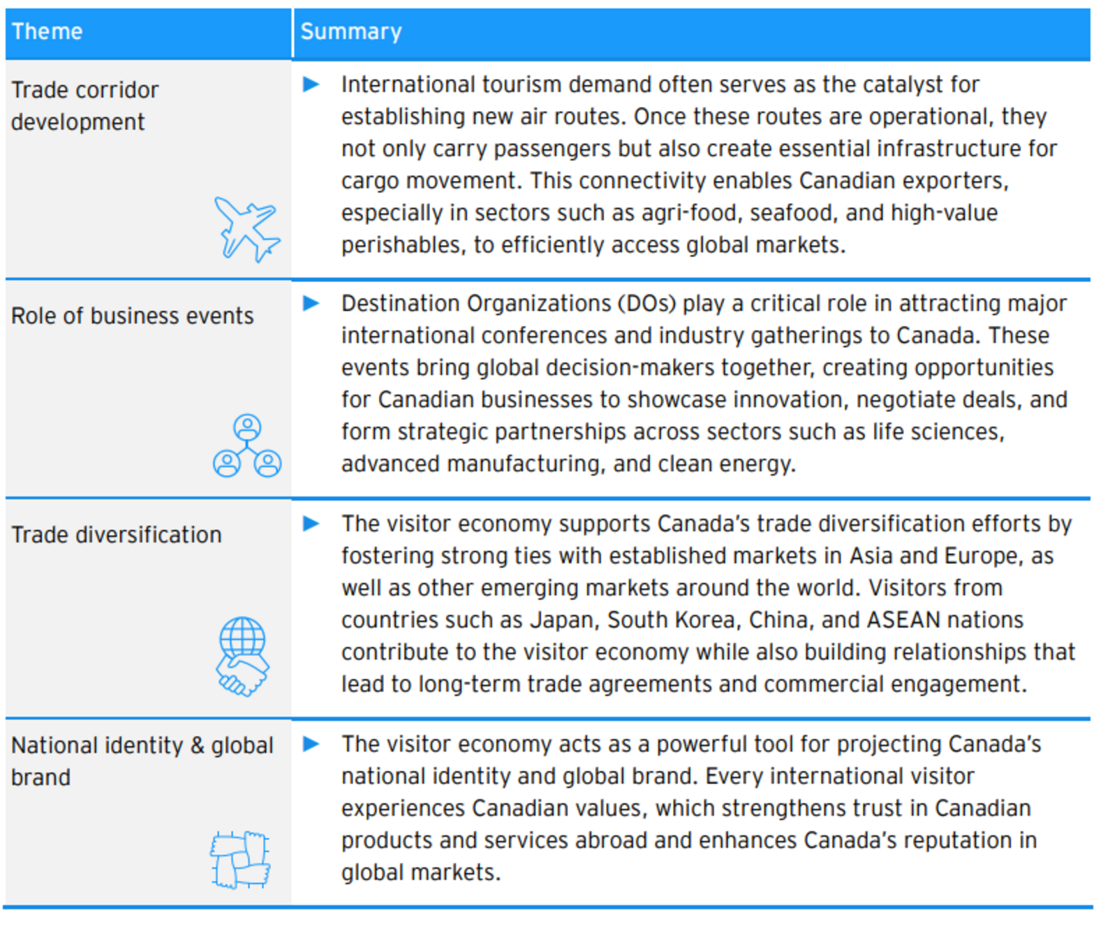 ▲観光産業が経済に貢献するメカニズム：CDLC「The Impact of the Visitor Economy on Canadian Exports」より引用