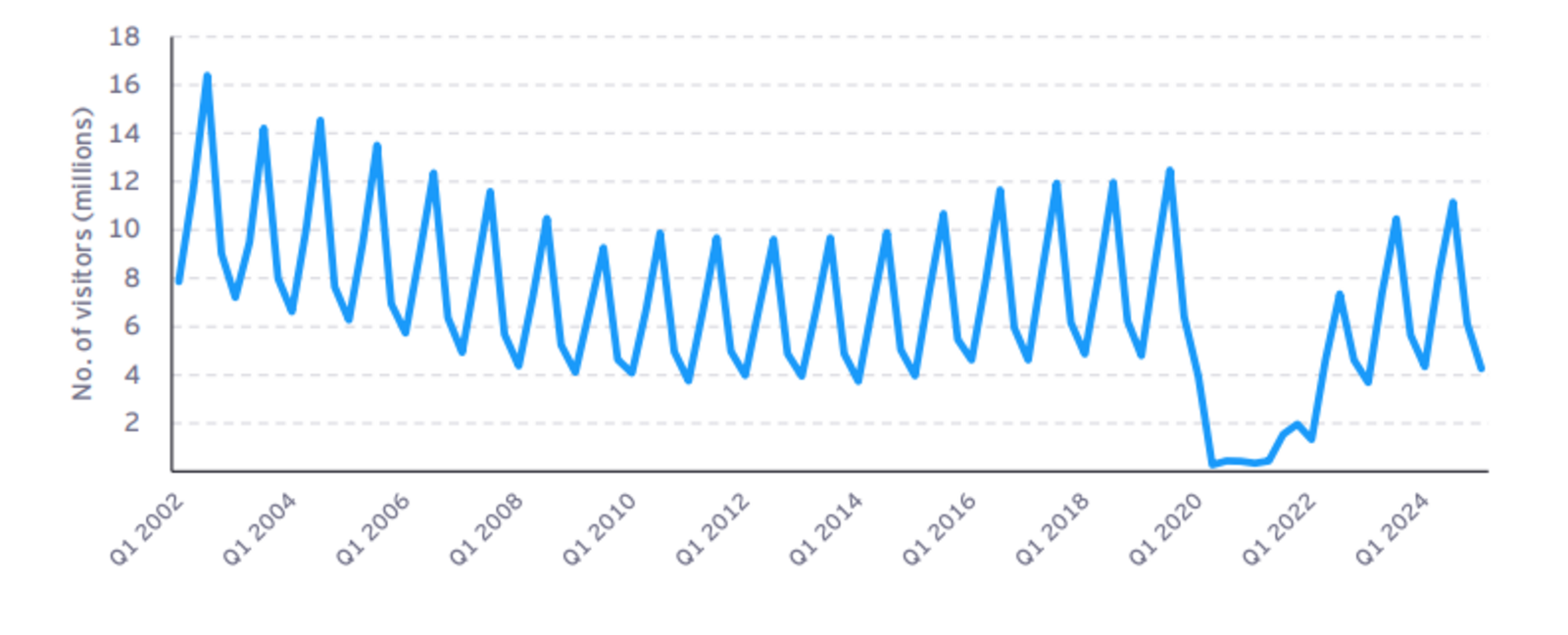 ▲カナダの四半期ごとの非居住者の訪問数（2002年第1四半期から2025年第2四半期まで）：CDLC「The Impact of the Visitor Economy on Canadian Exports」より引用